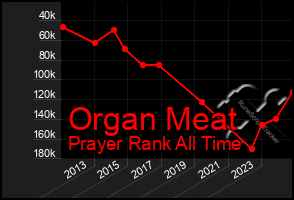 Total Graph of Organ Meat