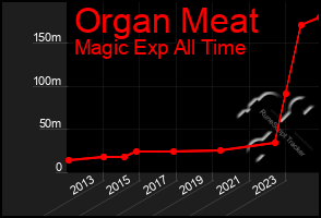 Total Graph of Organ Meat