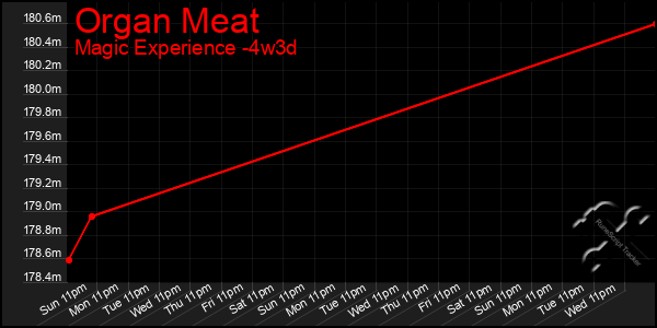 Last 31 Days Graph of Organ Meat