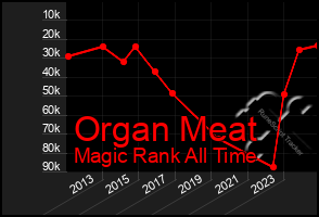 Total Graph of Organ Meat