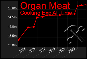 Total Graph of Organ Meat