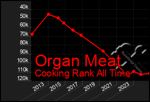 Total Graph of Organ Meat