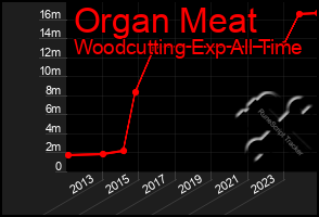 Total Graph of Organ Meat