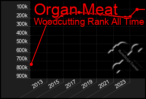 Total Graph of Organ Meat