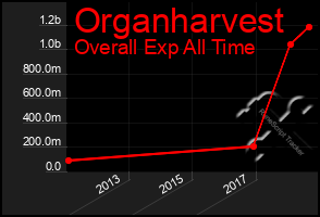 Total Graph of Organharvest