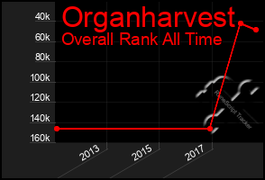 Total Graph of Organharvest