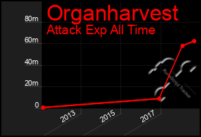 Total Graph of Organharvest