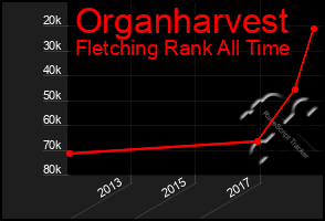 Total Graph of Organharvest