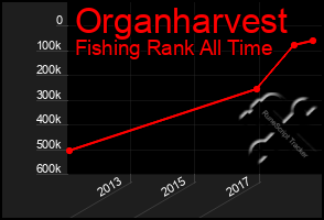 Total Graph of Organharvest