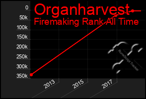 Total Graph of Organharvest