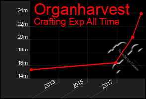 Total Graph of Organharvest