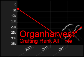 Total Graph of Organharvest