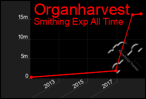 Total Graph of Organharvest