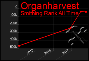 Total Graph of Organharvest