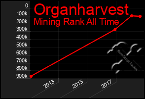 Total Graph of Organharvest