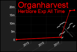 Total Graph of Organharvest