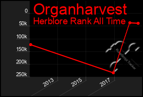 Total Graph of Organharvest