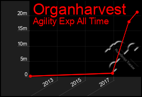 Total Graph of Organharvest