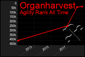 Total Graph of Organharvest