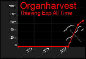 Total Graph of Organharvest