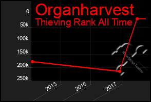 Total Graph of Organharvest