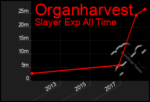 Total Graph of Organharvest