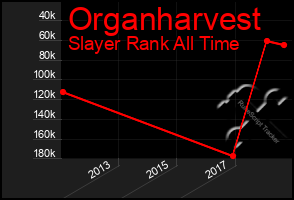 Total Graph of Organharvest