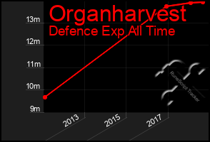 Total Graph of Organharvest