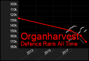 Total Graph of Organharvest