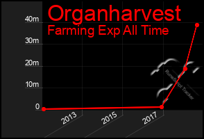 Total Graph of Organharvest