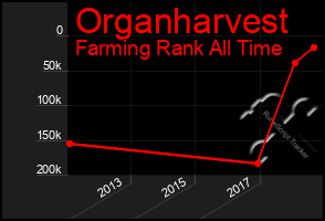 Total Graph of Organharvest