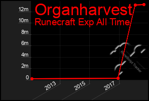 Total Graph of Organharvest