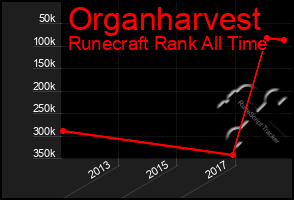 Total Graph of Organharvest