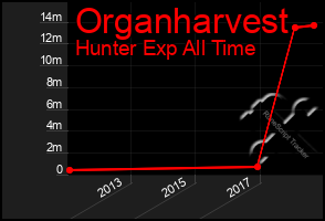 Total Graph of Organharvest