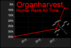 Total Graph of Organharvest