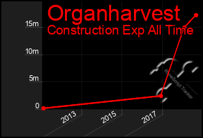 Total Graph of Organharvest