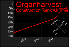 Total Graph of Organharvest