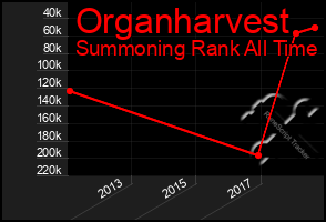 Total Graph of Organharvest