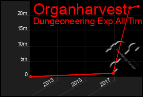 Total Graph of Organharvest