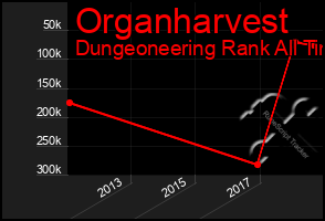 Total Graph of Organharvest