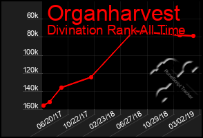 Total Graph of Organharvest