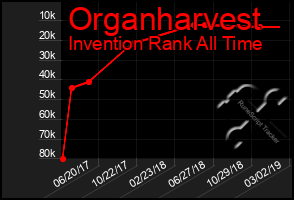 Total Graph of Organharvest