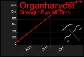 Total Graph of Organharvest