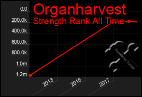 Total Graph of Organharvest