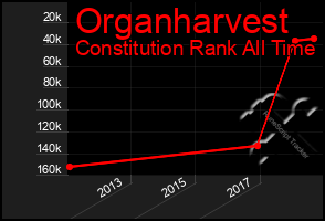 Total Graph of Organharvest