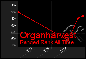 Total Graph of Organharvest