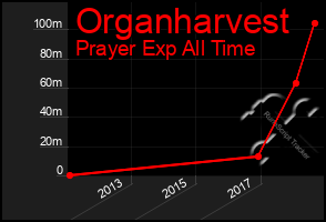 Total Graph of Organharvest