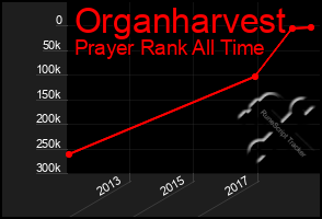 Total Graph of Organharvest