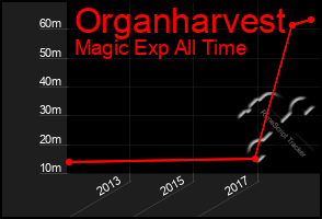 Total Graph of Organharvest