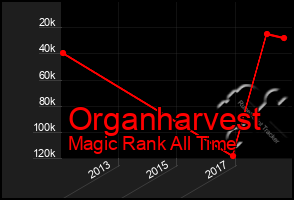 Total Graph of Organharvest